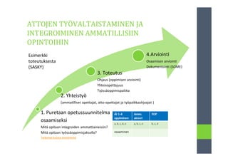 ATTOJEN TYÖVALTAISTAMINEN JA
INTEGROIMINEN AMMATILLISIIN
OPINTOIHIN
1. Puretaan opetussuunnitelma
osaamiseksi
Mitä opitaan integroiden ammattiaineisiin?
Mitä opitaan työssäoppimisjaksolla?
Tarkempi kuvaus esimerkistä
2. Yhteistyö
(ammatilliset opettajat, atto-opettajat ja työpaikkaohjaajat )
3. Toteutus
Ohjaus (oppimisen arviointi)
Yhteisopettajuus
Työssäoppimispaikka
4.Arviointi
Osaamisen arviointi
Dokumentointi (SOME)
Esimerkki
toteutuksesta
(SASKY)
 