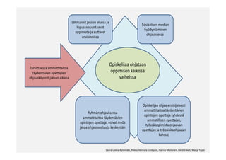 Lähitunnit jakson alussa ja
lopussa suuntaavat
oppimista ja auttavat
arvioinnissa
Ryhmän ohjauksessa
ammattitaitoa täydentävien
opintojen opettajat voivat myös
jakaa ohjausvastuuta keskenään
Opiskelijaa ohjaa ensisijaisesti
ammattitaitoa täydentävien
opintojen opettaja (yhdessä
ammatillisen opettajan,
työssäoppimista ohjaavan
opettajan ja työpaikkaohjaajan
kanssa)
Sosiaalisen median
hyödyntäminen
ohjauksessa
Opiskelijaa ohjataan
oppimisen kaikissa
vaiheissa
Tarvittaessa ammattitaitoa
täydentävien opettajien
ohjauskäynnit jakson aikana
Saara-Leena Kytömäki, Riikka Heimala-Lindqvist, Hanna Moilanen, Heidi Eskeli, Marja Typpi
 