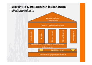 Tutorointi ja tuotteistaminen laajennetussa
työssäoppimisessa
Valtakunnallinen
koordinointi
Tutor- ja tuotteistamisryhmät
Nopeat
Hitaat,tuetut
Yritysyhteistyö
Ryhmämallit
Oppisopimus
Ammattitaitoa täydentävät tutkinnon osat
työssöoppien
Yksilölliset polut
Koulutuksen järjestäjien kokeilut
 