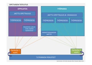 TYÖPROSESSI TYÖPROSESSI TYÖPROSESSI TYÖPROSESSI TYÖPROSESSI
JAETTU OPETTAJUUS JA OHJAAJUUS
JAETTU OPETTAJUUS
OPPILAITOS TYÖPAIKKA
TUTKINNON PERUSTEET
Opiskelija 1
HOPS
Opiskelija 2
HOPS
Osaaminen, jota ei
voida näyttää
työelämässä
OPETUKSEN TOTEUTUS
AMMATTIOSAAMISEN
NÄYTTÖ
Sirpa Pursiainen, Terhi Puntila, Sirpa Saari, Minna Taivassalo- Salkosuo 2013
 