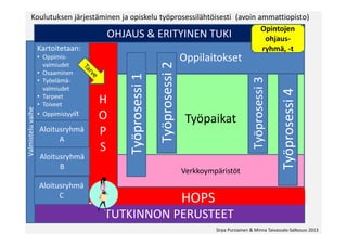 TUTKINNON PERUSTEET
HOPS
Kartoitetaan:
• Oppimis-
valmiudet
• Osaaminen
• Työelämä-
valmiudet
• Tarpeet
• Toiveet
• Oppimistyylit
Valmisteluvaihe
H
O
P
S
Oppilaitokset
Työpaikat
Sirpa Pursiainen & Minna Taivassalo-Salkosuo 2013
Koulutuksen järjestäminen ja opiskelu työprosessilähtöisesti (avoin ammattiopisto)
OHJAUS & ERITYINEN TUKI
Aloitusryhmä
A
Aloitusryhmä
B
Aloitusryhmä
C
Verkkoympäristöt
Työprosessi1
Työprosessi2
Työprosessi4
Työprosessi3
Opintojen
ohjaus-
ryhmä, -t
 