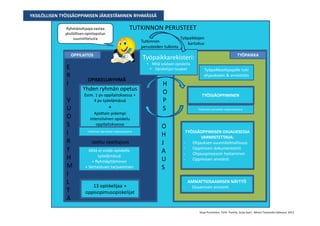 OPISKELURYHMÄ
Työpaikkarekisteri:
• Mitä voidaan opiskella
• Opiskelijan tarpeet
TYÖSSÄOPPIMISEN OHJAUKSESSA
VARMISTETTAVA:
- Ohjauksen suunnitelmallisuus
- Oppimisen dokumentointi
- Ohjausprosessin hoitaminen
- Oppimisen arviointi
O
H
J
A
U
S
E
R
I
V
U
O
S
I
R
Y
H
M
I
L
T
Ä
Yhden ryhmän opetus
Esim. 1 pv oppilaitoksessa +
4 pv työelämässä
+
Ajoittain pidempi
intensiivinen opiskelu
oppilaitoksessa
Tutkinnon perusteet työprosesseina
Jaettu opettajuus
Ryhmänohjaaja vastaa
yksilöllisen opintopolun
suunnittelusta Työpaikkojen
kartoitusTutkinnon
perusteiden tulkinta
13 opiskelijaa +
oppisopimusopiskelijat
Mitä ei voida opiskella
työelämässä
+ Ryhmäyttäminen
+ Vertaistuen tarjoaminen
Työpaikkaohjaajalle tuki
ohjaukseen & arviointiin
YKSILÖLLISEN TYÖSSÄOPPIMISEN JÄRJESTÄMINEN RYHMÄSSÄ
Sirpa Pursiainen, Terhi Puntila, Sirpa Saari , Minna Taivassalo-Salkosuo 2013
TUTKINNON PERUSTEET
AMMATTIOSAAMISEN NÄYTTÖ
- Osaamisen arviointi
OPPILAITOS TYÖPAIKKA
H
O
P
S
TYÖSSÄOPPIMINEN
Tutkinnon perusteet työprosesseina
 