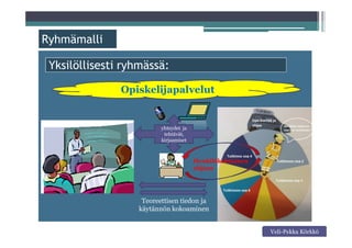 Ryhmämalli
Yksilöllisesti ryhmässä:
Teoreettisen tiedon ja
käytännön kokoaminen
Henkilökohtainen
ohjaus
yhteydet ja
tehtävät,
kirjaamiset
Opiskelijapalvelut
Veli-Pekka Körkkö
 
