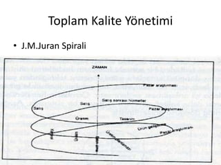 Toplam Kalite Yönetimi
• J.M.Juran Spirali
 