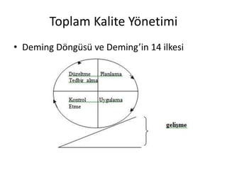 Toplam Kalite Yönetimi
• Deming Döngüsü ve Deming’in 14 ilkesi
 
