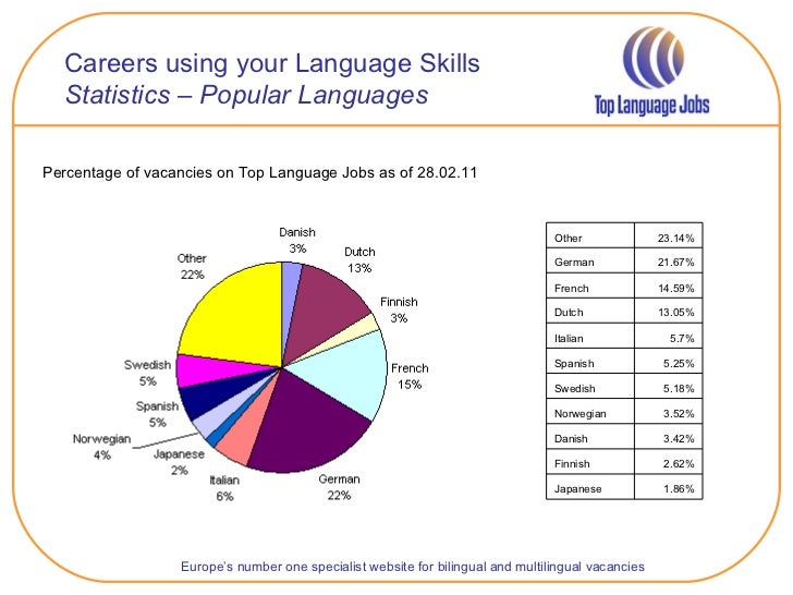 Top language jobs