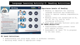 Language Learning Activity-3: Reading Activities
(R)
Importance Levels of Reading:
• Reading is important for learning
language structure and vocabulary.
• Helps to improve reading comprehension
skills.
• Reading levels are categorized as A1,
A2, B1, B2, C1, and C2, with
increasing difficulty.
• Each level includes distinct units and
activities.
A2 Level Activities:
• Understanding simple present tense
with regular actions.
• Assessment: At least 75% to progress
to the next level.
B1 Level Activities:
• Understanding and using modal verbs in different contexts.
• Matching modal verbs to appropriate usage.
 