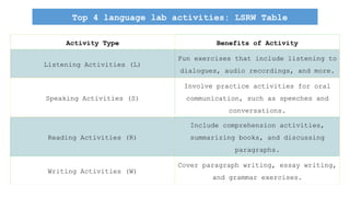 Top 4 language lab activities: LSRW Table
Activity Type Benefits of Activity
Listening Activities (L)
Fun exercises that include listening to
dialogues, audio recordings, and more.
Speaking Activities (S)
Involve practice activities for oral
communication, such as speeches and
conversations.
Reading Activities (R)
Include comprehension activities,
summarizing books, and discussing
paragraphs.
Writing Activities (W)
Cover paragraph writing, essay writing,
and grammar exercises.
 