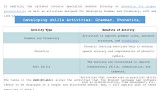 In addition, the syllabus contains specialist modules focusing on phonetics for proper
pronunciation, as well as activities designed for developing Grammar and Vocabulary, soft and
life skills.
Developing skills Activities: Grammar, Phonetics,
Soft Skills, and Life Skills
Activity Type Benefits of Activity
Grammar and Vocabulary
Activities to improve grammar rules, sentence
structure, and vocabulary.
Phonetics
Phonetic learning exercises help to enhance
speech accuracy and comprehension of phonetic
symbols.
Soft Skills
The sections are constructed to improve
interpersonal skills, communication, and
teamwork.
Life Skills
Activities that concentrate on practical skills
such as problem-solving, time management, etc.
The table in the design above allows the activities that the English Language Lab software
offers to be displayed in a simple and structured method. Now, I will explain each of these
 