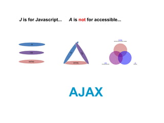 J  is for Javascript... A  is  not  for accessible... AJAX XHTML eXtensible Hypertext Markup Language JS JavaScript CSS Ca...