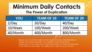 Minimum Daily Contacts
The Power of Duplication
Report your 2 contacts daily via text mail to Cheryl at 602-684-5366. A
weekly total will be reported. The minimum team total will be
determined at the beginning of the week based on those participating
in the MDCs for the week. You will receive 2 stars for each contact.
 