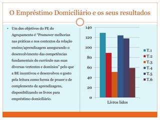 O Empréstimo Domiciliário e os seus resultados
 Um dos objetivos do PE do
Agrupamento é “Promover melhorias
nas práticas e nos contextos da relação
ensino/aprendizagem assegurando o
desenvolvimento das competências
fundamentais do currículo nas suas
diversas vertentes e domínios” pelo que
a BE incentivou e desenvolveu o gosto
pela leitura como forma de prazer e de
complemento de aprendizagens,
disponibilizando os livros para
empréstimo domiciliário. 0
20
40
60
80
100
120
140
Livros lidos
T.1
T.2
T.3
T.4
T.5
T.6
 