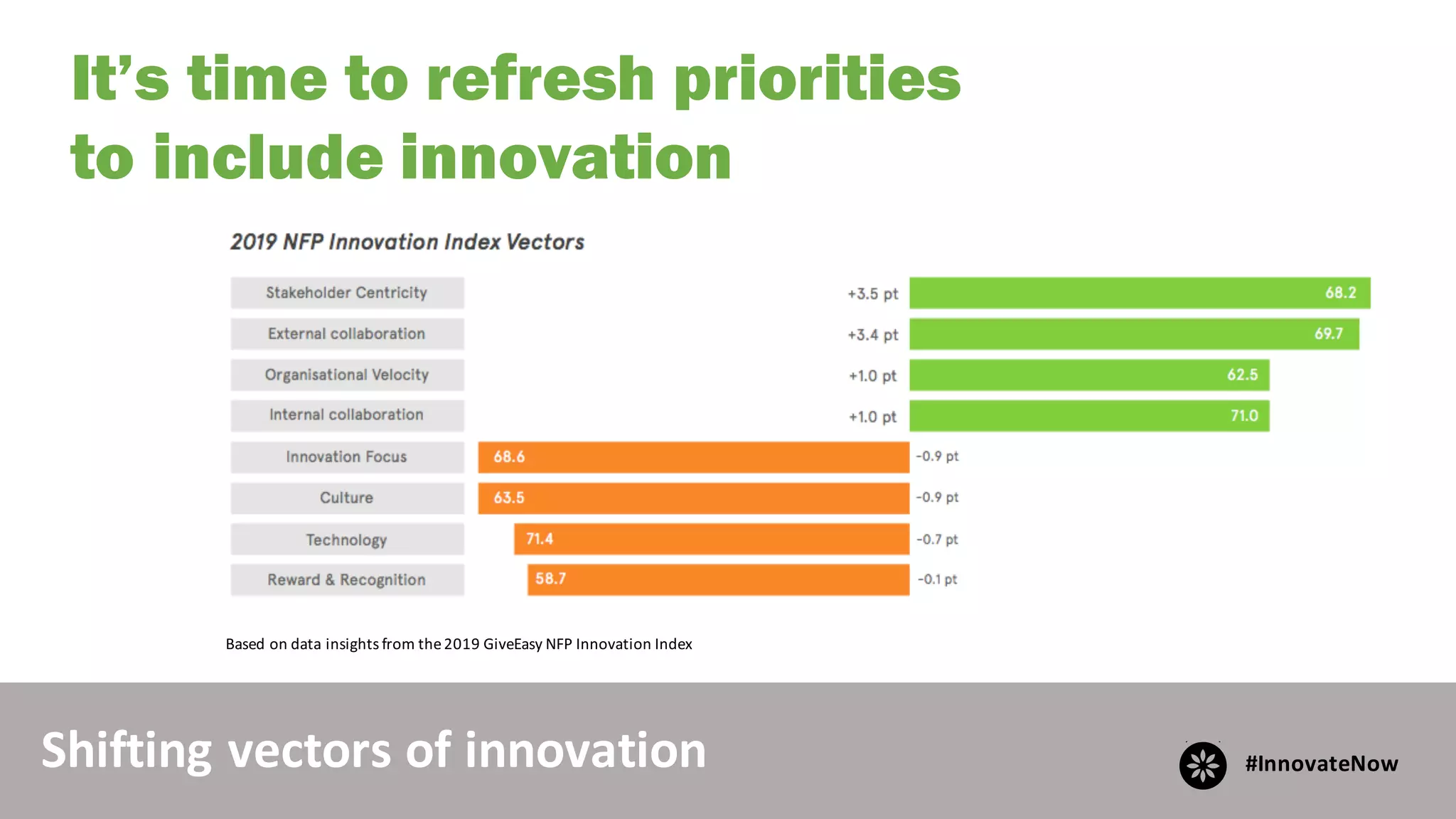 Shifting	vectors	of	innovation
Based	on	data	insights	from	the	2019	GiveEasy	NFP	Innovation	Index
#InnovateNow
It’s time to refresh priorities
to include innovation
 