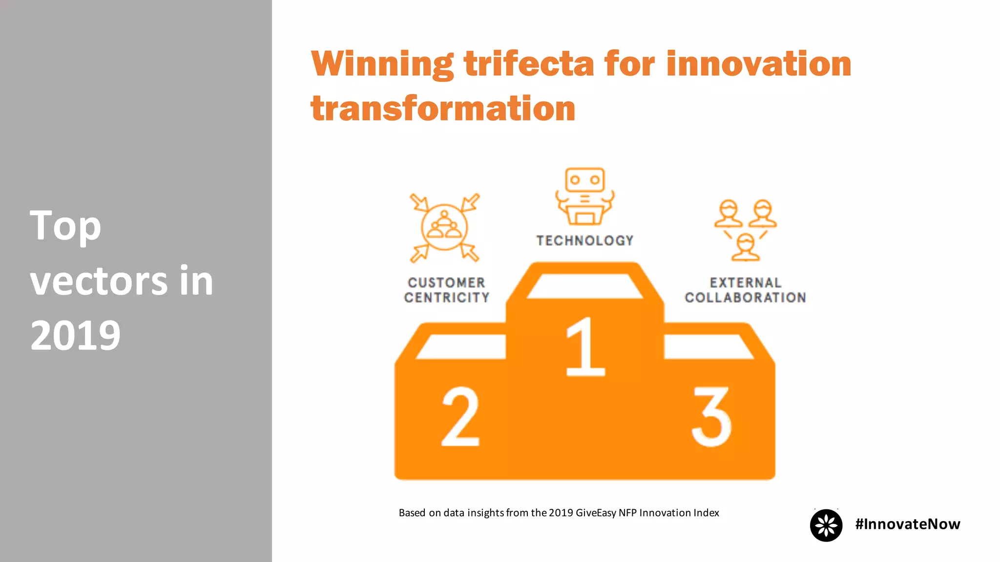 Top	
vectors	in	
2019
Based	on	data	insights	from	the	2019	GiveEasy	NFP	Innovation	Index
#InnovateNow
Winning trifecta for innovation
transformation
 
