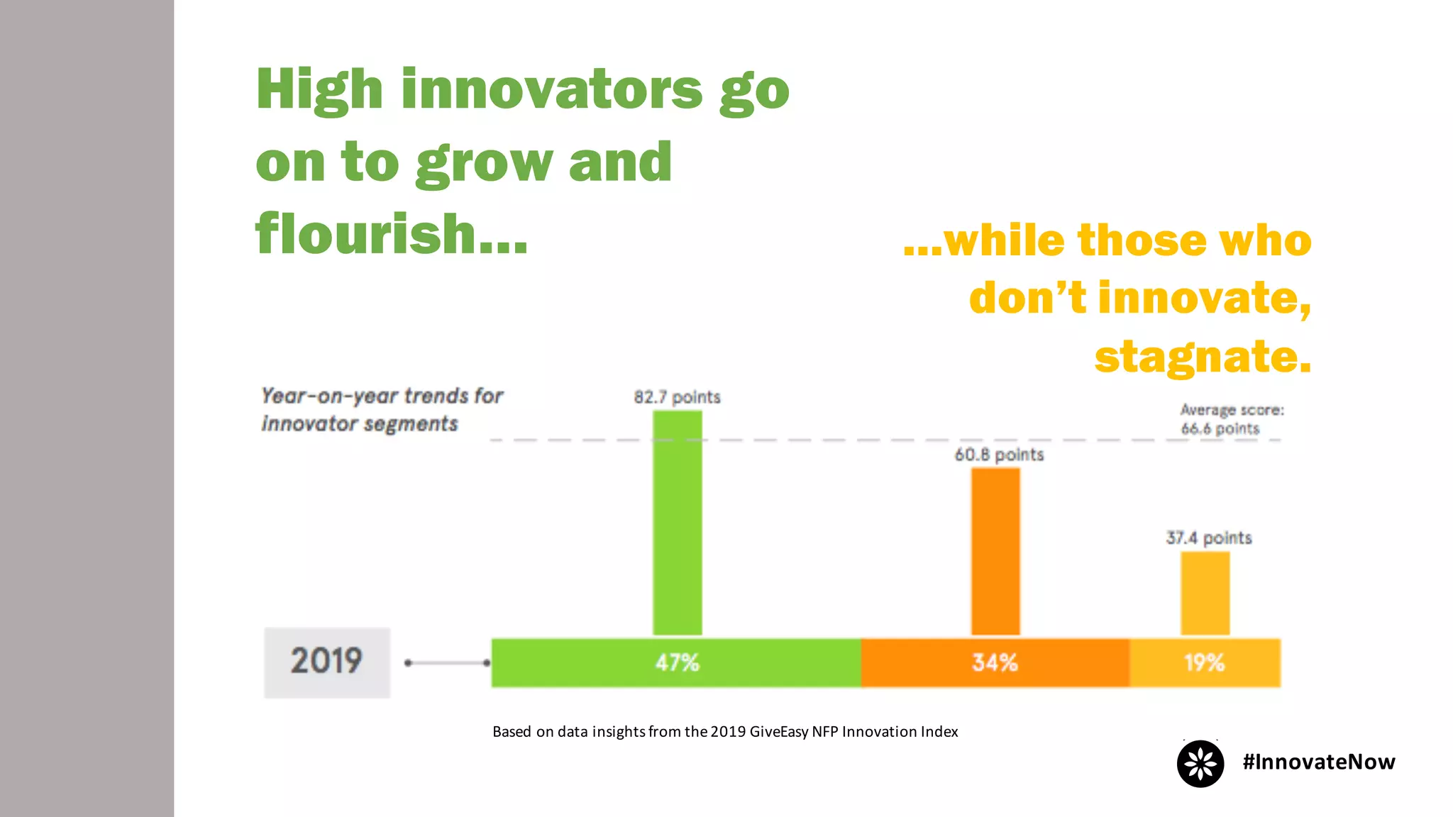 Based	on	data	insights	from	the	2019	GiveEasy	NFP	Innovation	Index
#InnovateNow
High innovators go
on to grow and
flourish… …while those who
don’t innovate,
stagnate.
 