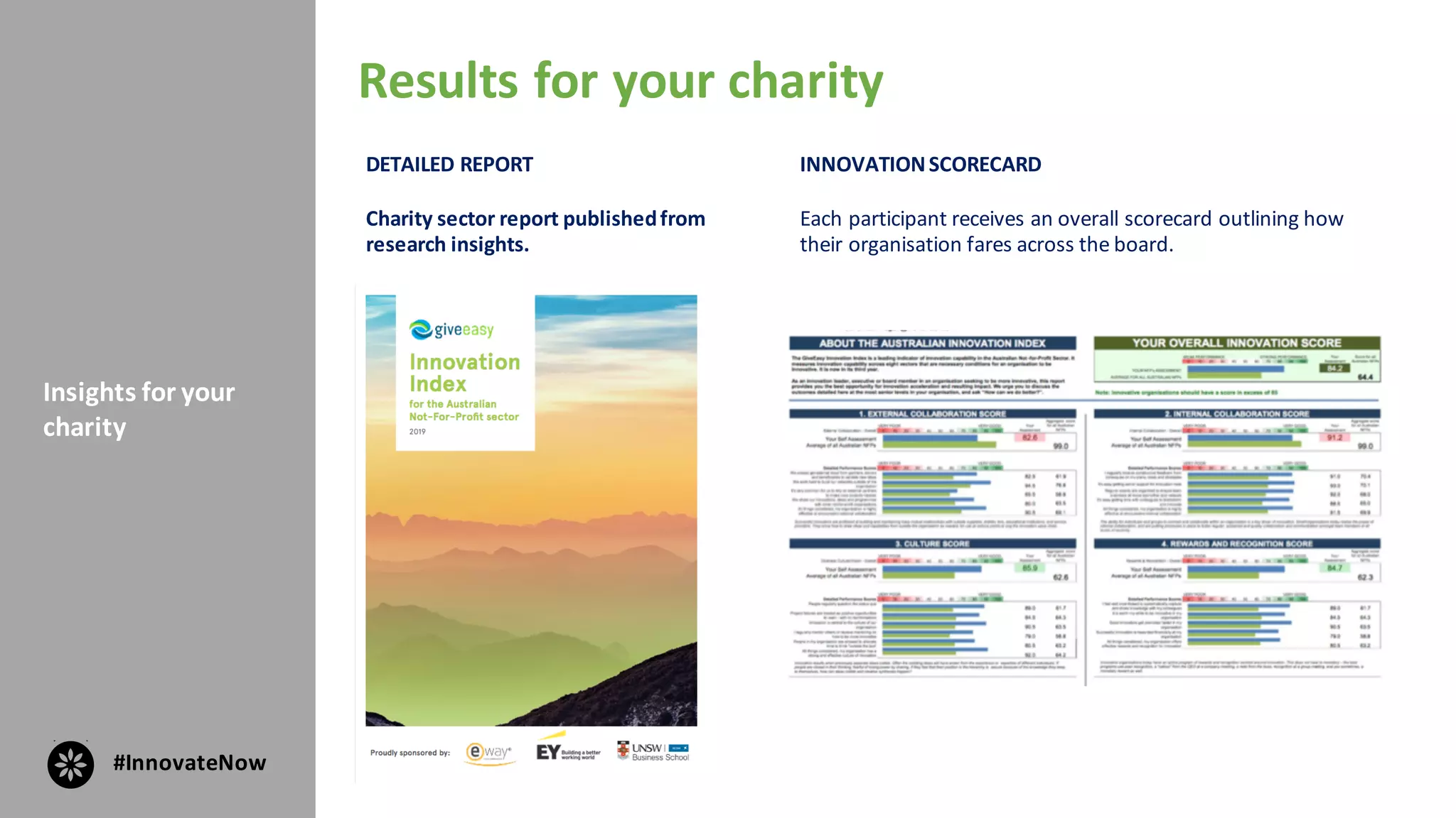 INNOVATION	SCORECARDDETAILED	REPORT
Charity	sector	report	published	from	
research	insights.
Each	participant	receives	an	overall	scorecard	outlining	how	
their	organisation	fares	across	the	board.
Results	for	your	charity
Insights	for	your	
charity
#InnovateNow
 