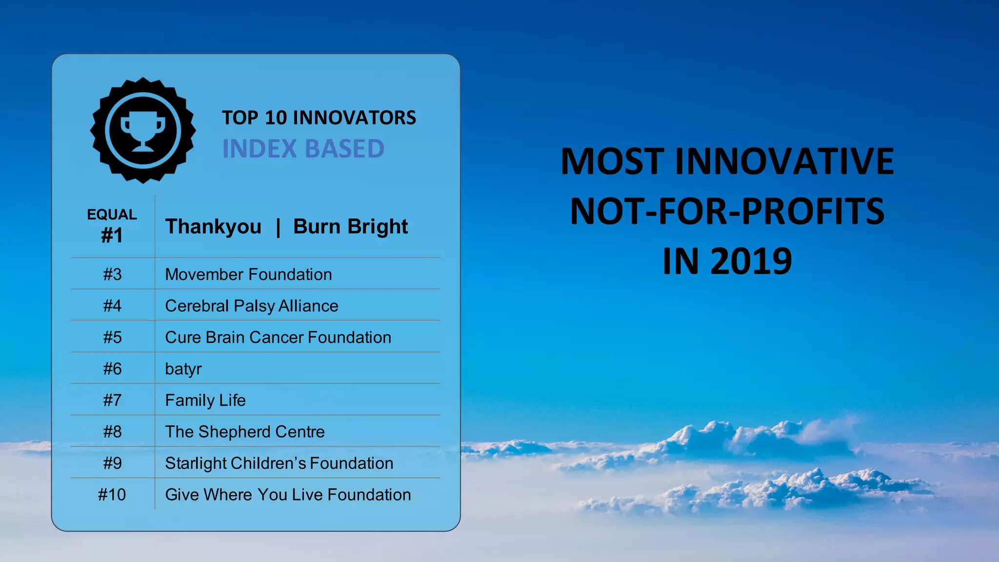 MOST	INNOVATIVE	
NOT-FOR-PROFITS	
IN	2019
EQUAL
#1 Thankyou | Burn Bright
#3 Movember Foundation
#4 Cerebral Palsy Alliance
#5 Cure Brain Cancer Foundation
#6 batyr
#7 Family Life
#8 The Shepherd Centre
#9 Starlight Children’s Foundation
#10 Give Where You Live Foundation
TOP	10	INNOVATORS
INDEX	BASED
 