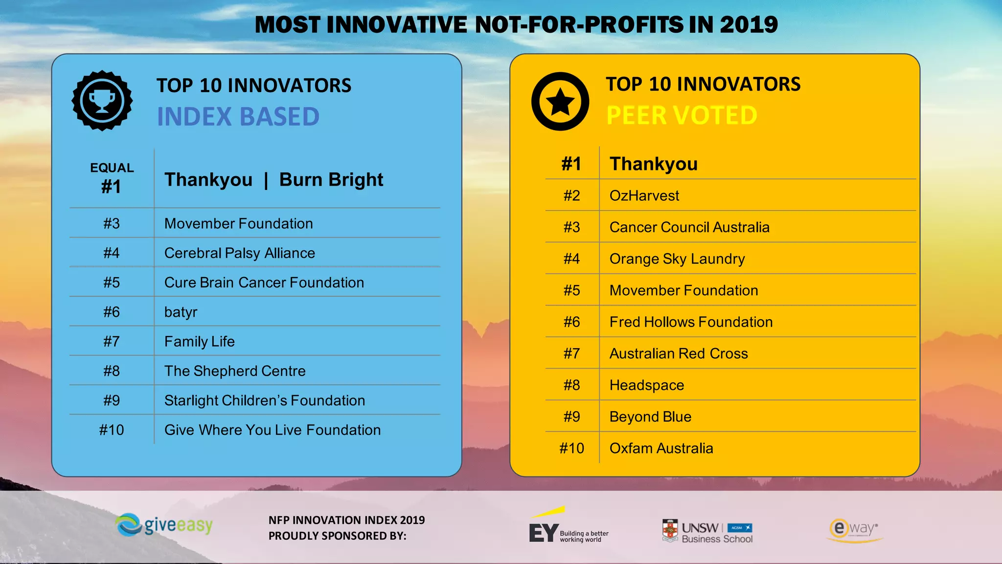 MOST INNOVATIVE NOT-FOR-PROFITS IN 2019
EQUAL
#1 Thankyou | Burn Bright
#3 Movember Foundation
#4 Cerebral Palsy Alliance
#5 Cure Brain Cancer Foundation
#6 batyr
#7 Family Life
#8 The Shepherd Centre
#9 Starlight Children’s Foundation
#10 Give Where You Live Foundation
TOP	10	INNOVATORS
INDEX	BASED
TOP	10	INNOVATORS
PEER	VOTED
#1 Thankyou
#2 OzHarvest
#3 Cancer Council Australia
#4 Orange Sky Laundry
#5 Movember Foundation
#6 Fred Hollows Foundation
#7 Australian Red Cross
#8 Headspace
#9 Beyond Blue
#10 Oxfam Australia
NFP	INNOVATION	INDEX	2019
PROUDLY	SPONSORED	BY:
 