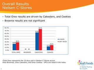 Overall Results
    Nielsen C-Stores

    • Total Oreo results are driven by Cakesters, and Cookies
    • Brownie results ...
