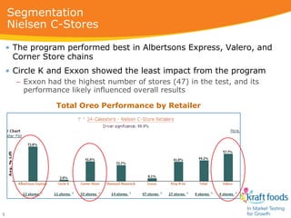 Segmentation
    Nielsen C-Stores

    • The program performed best in Albertsons Express, Valero, and
      Corner Store ...