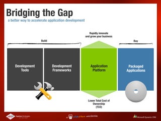 Bridging the Gap
a better way to accelerate application development


                                                        Rapidly innovate
                                                     and grow your business
                     Build                                                        Buy




    Development              Development                 Application           Packaged
       Tools                 Frameworks                   Platform            Applications




                                                       Lower Total Cost of
                                                          Ownership
                                                             (TCO)
 