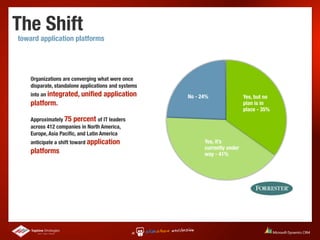 The Shift
toward application platforms




    Organizations are converging what were once
    disparate, standalone applications and systems
    into an integrated, uniﬁed     application       No - 24%                Yes, but no
    platform.                                                                plan is in
                                                                             place - 35%
    Approximately 75 percent of IT leaders
    across 412 companies in North America,
    Europe, Asia Paciﬁc, and Latin America
    anticipate a shift toward application                  Yes, it’s
                                                           currently under
    platforms                                              way - 41%
 
