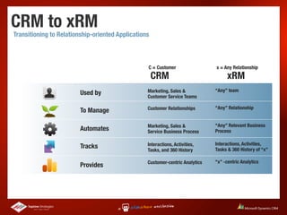 CRM to xRM
Transitioning to Relationship-oriented Applications



                                                  C = Customer                 x = Any Relationship
                                                      CRM                            xRM
                                                  Marketing, Sales &           “Any” team
                         Used by                  Customer Service Teams

                                                  Customer Relationships       “Any” Relationship
                         To Manage

                                                  Marketing, Sales &           “Any” Relevant Business
                         Automates                Service Business Process     Process

                                                  Interactions, Activities,    Interactions, Activities,
                         Tracks                                                Tasks & 360 History of “x”
                                                  Tasks, and 360 History

                                                  Customer-centric Analytics   “x” -centric Analytics
                         Provides
 