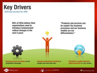 Key Drivers
deﬁning success for xRM



          60% of CEOs believe their                                     “Products and services can
          organizations need to                                         be copied. Our business
          introduce fundamental/                                        processes and our business
          radical changes in the                                        models are our
          next 2 years                                                  differentiators.”




 Business process innovation as key   Business productivity innovation is       Flexibility to rapidly implement
 competitive advantage                needed now more than ever                 global innovation is a key enabler
 