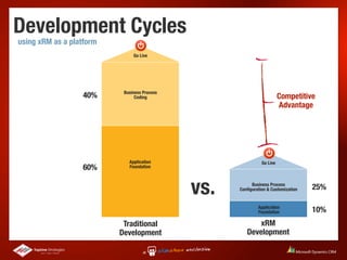 Development Cycles
using xRM as a platform
                               Go Live




                           Business Process
                  40%           Coding                                  Competitive
                                                                        Advantage




                             Application                      Go Live
                  60%        Foundation




                                              vs.        Business Process
                                                    Conﬁguration & Customization   25%

                                                            Application
                                                            Foundation             10%
                           Traditional                    xRM
                          Development                  Development
 
