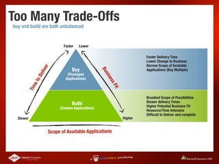 Too Many Trade-Offs
buy and build are both unbalanced


                           Faster   Lower

                                                                      Faster Delivery Time
                                                                      Lower Change to Business
                                                                      Narrow Scope of Available
                er



                                Buy                                   Applications (Buy Multiple)




                                                 Bu
             eliv




                             (Packaged




                                                 sin
           oD




                            Applications)




                                                  es
           et




                                                      sF
       Tim




                                                        it
                                                                      Broadest Scope of Possibilities
                                                                      Slower delivery Times
                                Build                                 Higher Potential Business Fit
                         (Custom Applications)
                                                                      Resource/Time Intensive
                                                                      Difﬁcult to Deliver and complete
  Slower                                                     Higher


                    Scope of Available Applications
 