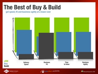 The Best of Buy & Build
 get speed, ﬁt and business agility at a lower cost




xRM                                        Business     Time     Business
                    Delivery
Buy                  Speed                    Fit     to Value    Agility
Build
 