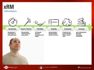 xRM
differentiators




     Accelerates       Power of Choice        Flexibility        Usability           Ecosystem            Leverage

    development &      through public      to ﬁt people,     through familiar     of partners and     your existing/future
    consolidation of   cloud and private   business,         Microsoft Ofﬁce/     partner solutions   Microsoft
    LOB applications   cloud options       environment and   Outlook interfaces   deliver relevant    technology
                                           budget                                 value               investments
 
