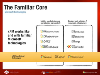 The Familiar Core
Microsoft technologies


                          Intuitive user tools increase   Standard tools optimizes IT
                          user adoption & productivity    resources & infrastructure




   xRM works like
   and with familiar
   Microsoft
   technologies


       xRM Foundational
       Technologies
 