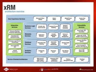 xRM
architecture overview

                                              Microsoft Ofﬁce/          Online/             Mobile/Portal/         Custom User
   User Experience Services                       Outlook               Ofﬂine                Custom                 Features



       Integration           Business Logic                                              Windows                Extensibility
                                                 Granular role-    Business Process      Workﬂow
        Services             Services            based security        Modeling         Foundation
                                                                                                                  Services

     Enterprise Mashups/                                                                                       Visual Studio .NET
    Composite Applications                                                                                        Assemblies
                             Metadata             Application
                                                                      Portable          Release &
                                                                     Application         Upgrade               Client-side Jscript
        Embedded User        Services              Deﬁnition           Model           Management            ASP.NET Custom Forms
      Interfaces/Frames

                                                                                                               Customer Workﬂow
    Business Logic/Process
                                                                                                                    Actions
         Orchestration       Database           Declarative Data
                                                                      Referential
                                                                                       Dynamic Ripple
                                                                       Integrity/
                             Services              Modeling          Relationship          Effect
       Data & Metadata                                                                                         Event Framework/
             APIs                                                                                            Dynamic Code Plug-ins

                                                                                                                  Server SDK
          Prebuilt           Analytics            Dashboards         Reporting/        Data Mining/               Ofﬂine SDK
         Connectors                                  KPIs              OLAP             Predictive
                             Services


                                              Multi-tenancy         Enterprise-class
  Service-Oriented Architecture                Multi-lingual          scalability &
                                                                                              Platform              Developer
                                              Multi-currency         performance          Management Tools            Tools
 