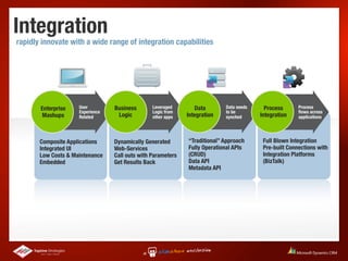Integration
rapidly innovate with a wide range of integration capabilities




       Enterprise    User         Business       Leveraged       Data       Data needs     Process      Process
                     Experience                  Logic from                 to be                       ﬂows across
       Mashups       Related       Logic         other apps   Integration   synched      Integration    applications




       Composite Applications     Dynamically Generated       “Traditional” Approach      Full Blown Integration
       Integrated UI              Web-Services                Fully Operational APIs      Pre-built Connections with
       Low Costs & Maintenance    Call outs with Parameters   (CRUD)                      Integration Platforms
       Embedded                   Get Results Back            Data API                    (BizTalk)
                                                              Metadata API
 
