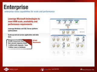 Enterprise
enterprise-class capabilities for scale and performance


   Leverage Microsoft technologies to
   meet XRM scale, availability and
   performance requirements
   Leverage Windows and SQL Server platform
   optimizations

   Scale up and out across application and data
   tiers

   24,000 Concurrent Users            Actual
   Sub-second response times          Benchmark
   1 million web requests / hour
   1 billion rows in database
 