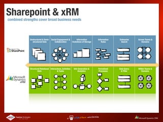 Sharepoint & xRM
combined strengths cover broad business needs




             Unstructured & Semi- Social Engagement &              Information        Information   Enterprise   Across Teams &
               structured Data       Collaboration            Evolutions of Storage      Rules       Search         Domains




             Structured Relational Interactions, Activities    Info Generation &      Formalized    Data Query   Within Teams &
                     Data                 & Tasks                  Analytics          Processes      & Filter       Domains




       xRM
 