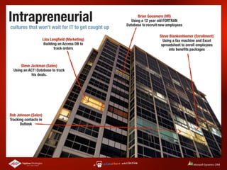 Intrapreneurial                                           Brian Goosmere (HR)
                                                      Using a 12 year old FORTRAN
                                                   Database to recruit new employees
cultures that won’t wait for IT to get caught up
                                                                      Steve Blankenhiemer (Enrollment)
                       Lisa Longﬁeld (Marketing)                        Using a fax machine and Excel
                        Building an Access DB to                       spreadsheet to enroll employees
                               track orders                                 into beneﬁts packages



      Steve Jackman (Sales)
  Using an ACT! Database to track
             his deals.




Rob Johnson (Sales)
Tracking contacts in
      Outlook
 