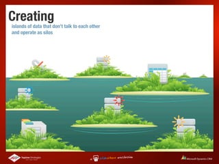 Creating
islands of data that don’t talk to each other
and operate as silos
 