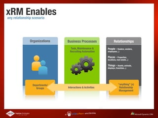 xRM Enables
any relationship scenario




               Organizations    Business Processes                 Relationships
                                  Task, Maintenance &       People - Dealers, vendors,
                                 Recruiting Automation      employees...)

                                                            Places - Properties,
                                                            locations, real-estate...)

                                                            Things - Assets, animals,
                                                            displays, franchise...)




                 Departments/                                            “anything” (x)
                    Groups      Interactions & Activities                 Relationship
                                                                          Management
 