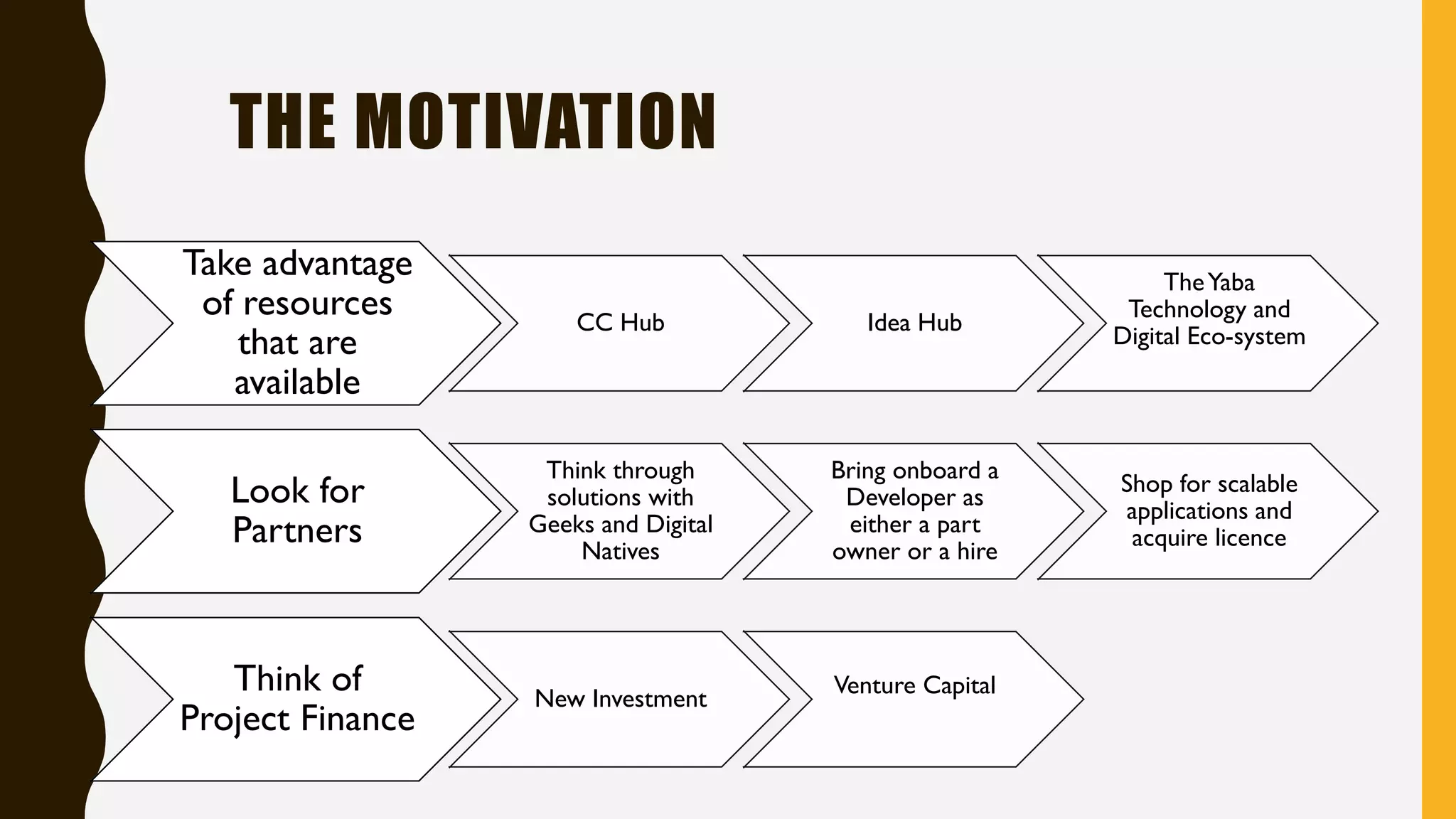 THE MOTIVATION
Take advantage
of resources
that are
available
CC Hub Idea Hub
TheYaba
Technology and
Digital Eco-system
Look for
Partners
Think through
solutions with
Geeks and Digital
Natives
Bring onboard a
Developer as
either a part
owner or a hire
Shop for scalable
applications and
acquire licence
Think of
Project Finance
New Investment
Venture Capital
 