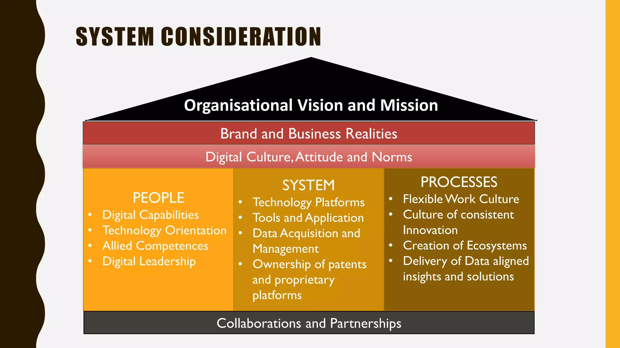 SYSTEM CONSIDERATION
Organisational Vision and Mission
Brand and Business Realities
Digital Culture,Attitude and Norms
PEOPLE
• Digital Capabilities
• Technology Orientation
• Allied Competences
• Digital Leadership
SYSTEM
• Technology Platforms
• Tools and Application
• Data Acquisition and
Management
• Ownership of patents
and proprietary
platforms
PROCESSES
• FlexibleWork Culture
• Culture of consistent
Innovation
• Creation of Ecosystems
• Delivery of Data aligned
insights and solutions
Collaborations and Partnerships
 