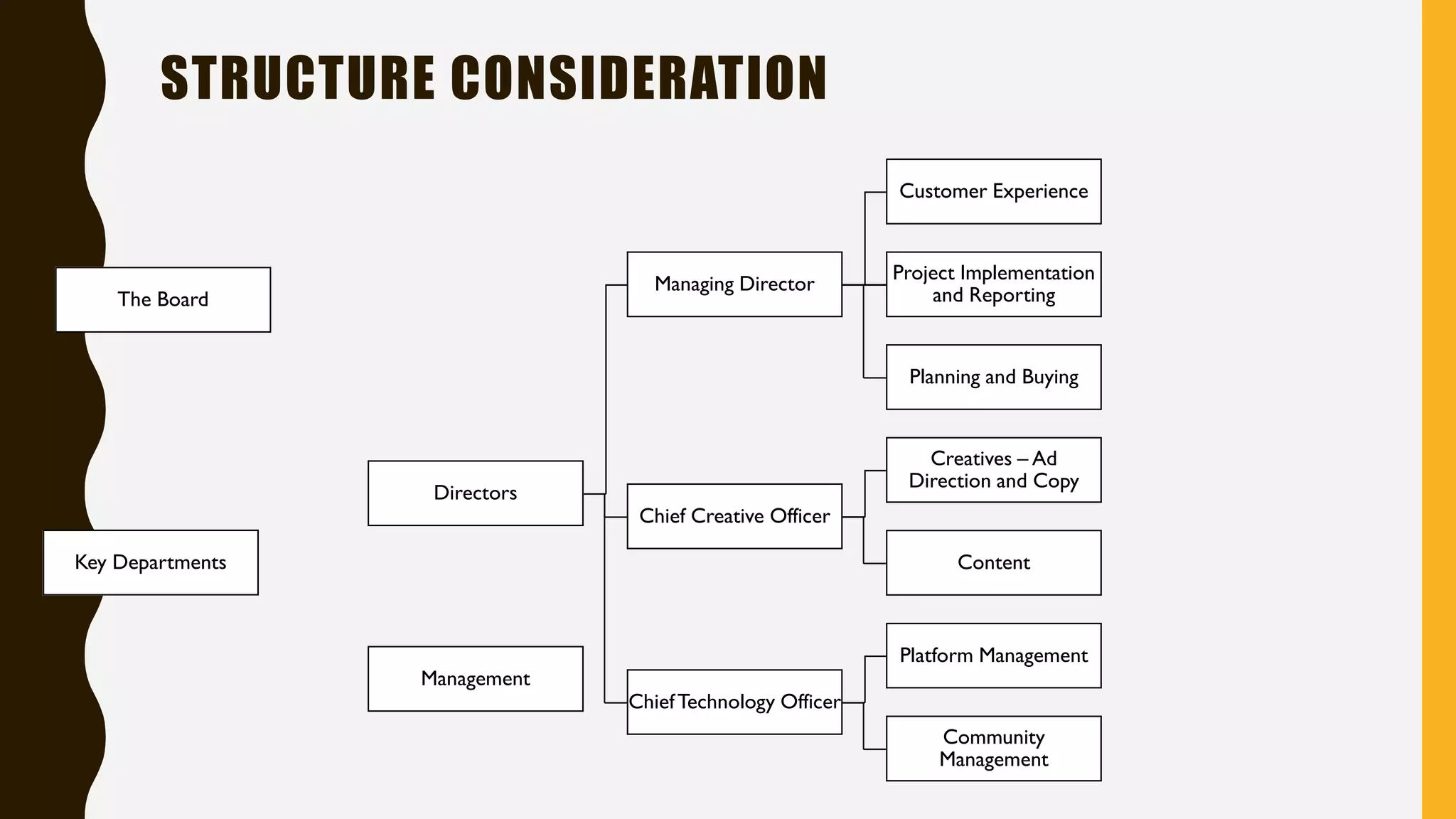 STRUCTURE CONSIDERATION
Directors
Managing Director
Customer Experience
Project Implementation
and Reporting
Planning and Buying
Chief Creative Officer
Creatives – Ad
Direction and Copy
Content
ChiefTechnology Officer
Platform Management
Community
Management
The Board
Management
Key Departments
 
