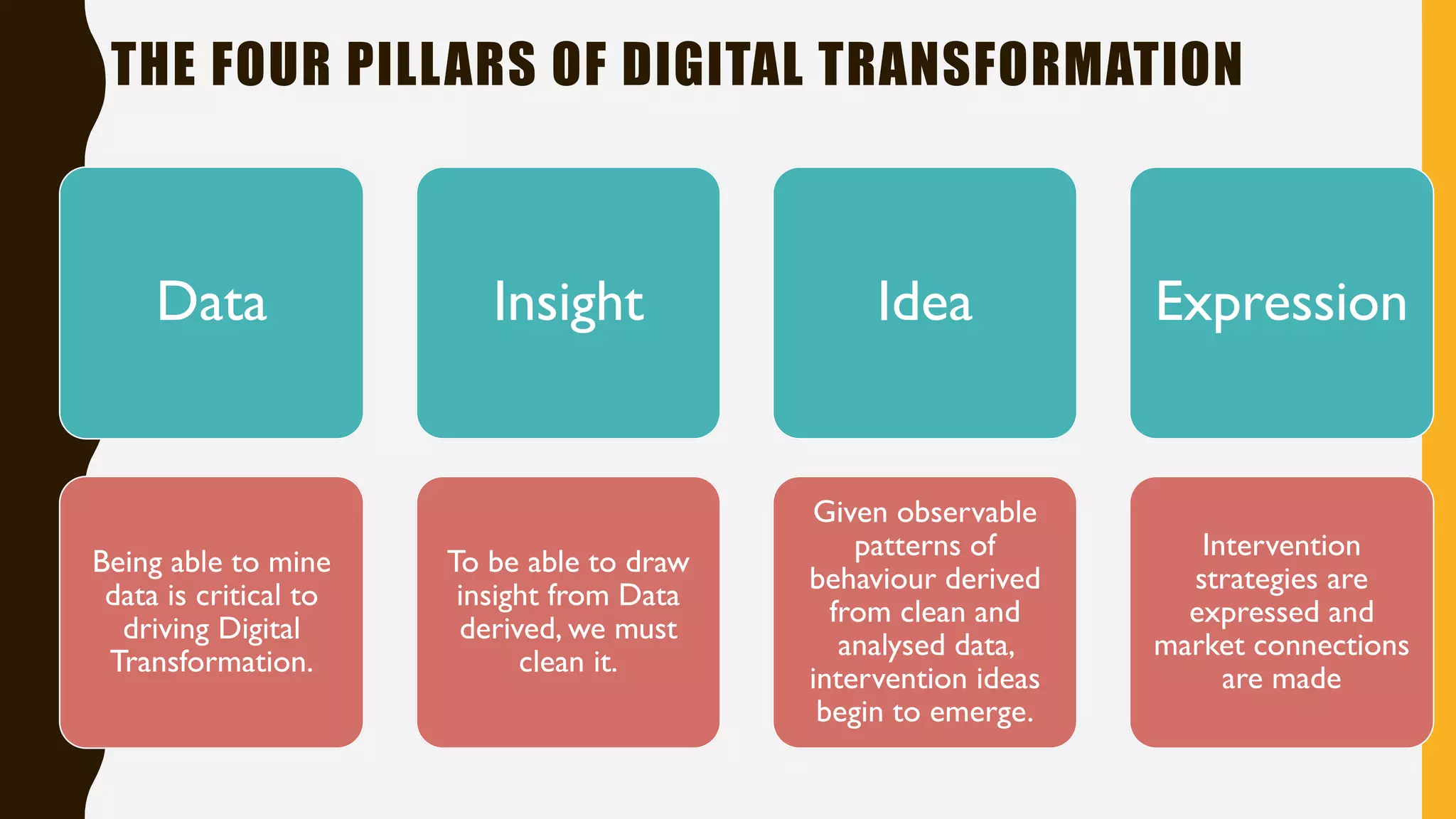 THE FOUR PILLARS OF DIGITAL TRANSFORMATION
Data
Being able to mine
data is critical to
driving Digital
Transformation.
Insight
To be able to draw
insight from Data
derived, we must
clean it.
Idea
Given observable
patterns of
behaviour derived
from clean and
analysed data,
intervention ideas
begin to emerge.
Expression
Intervention
strategies are
expressed and
market connections
are made
 