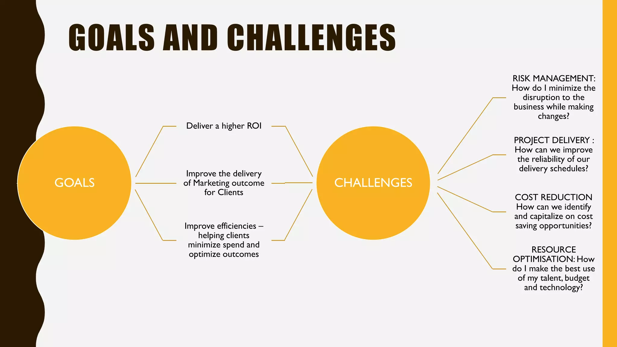 GOALS AND CHALLENGES
GOALS
Deliver a higher ROI
Improve the delivery
of Marketing outcome
for Clients
Improve efficiencies –
helping clients
minimize spend and
optimize outcomes
CHALLENGES
RISK MANAGEMENT:
How do I minimize the
disruption to the
business while making
changes?
PROJECT DELIVERY :
How can we improve
the reliability of our
delivery schedules?
COST REDUCTION
How can we identify
and capitalize on cost
saving opportunities?
RESOURCE
OPTIMISATION: How
do I make the best use
of my talent, budget
and technology?
 