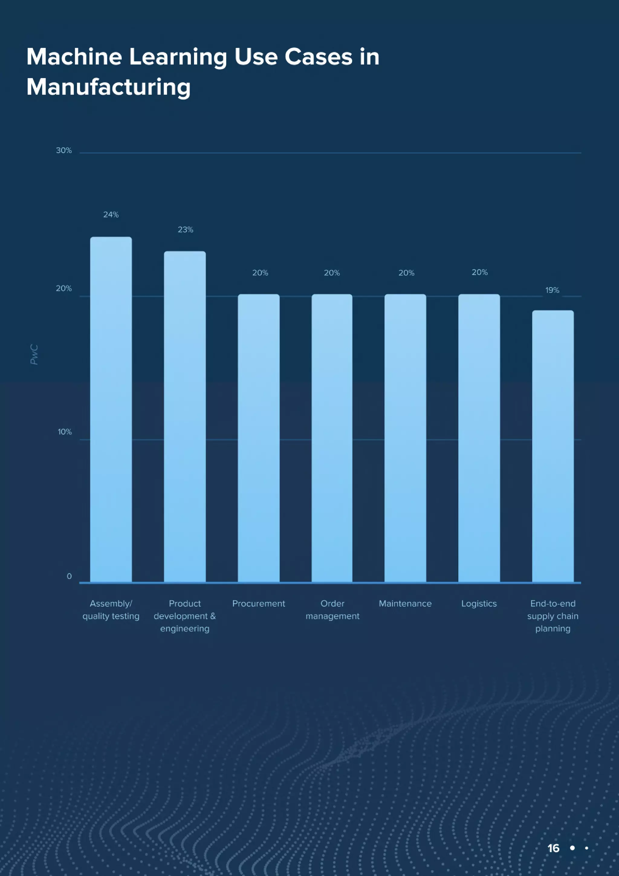 Machine Learning Use Cases in 2023