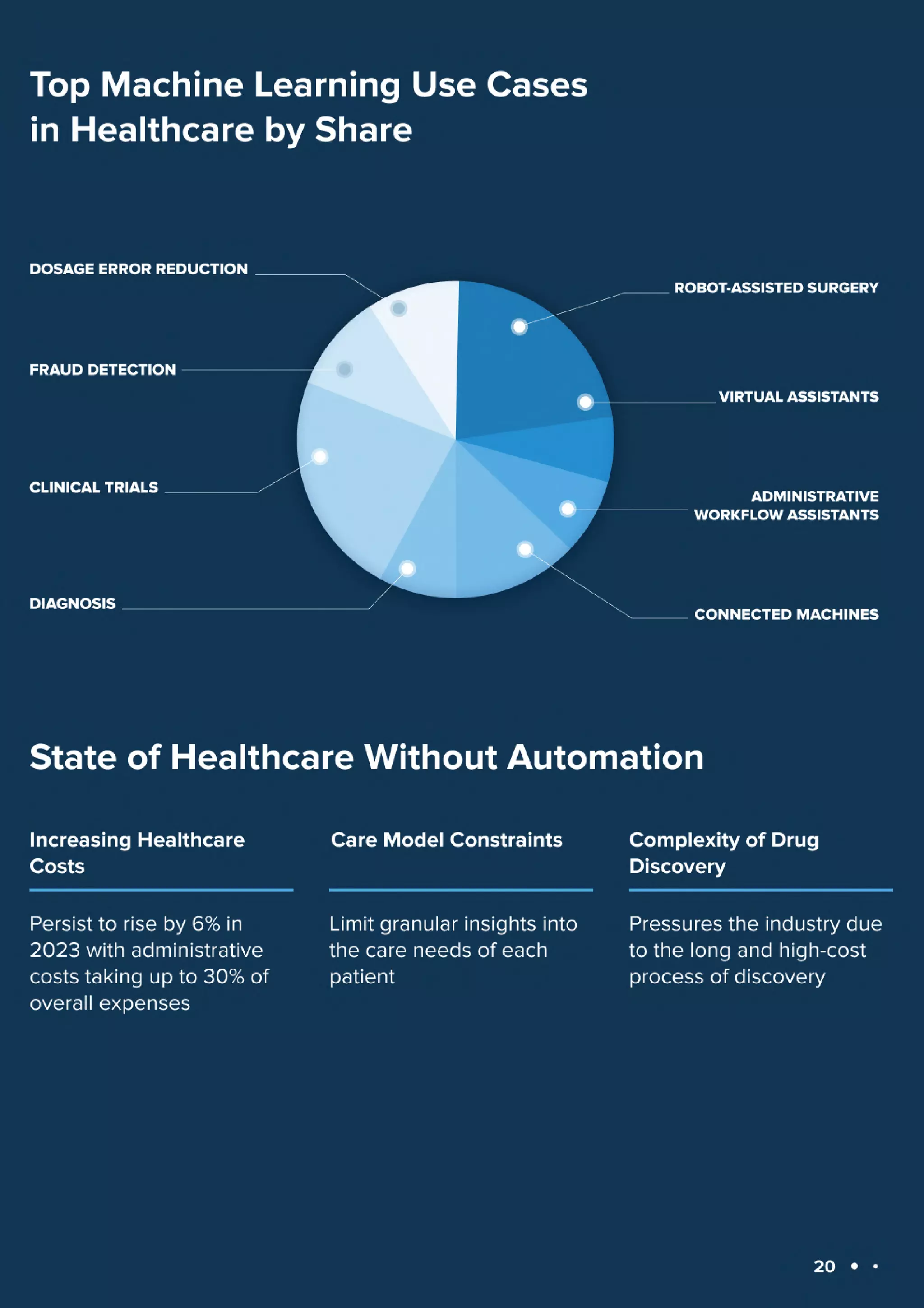 Machine Learning Use Cases in 2023