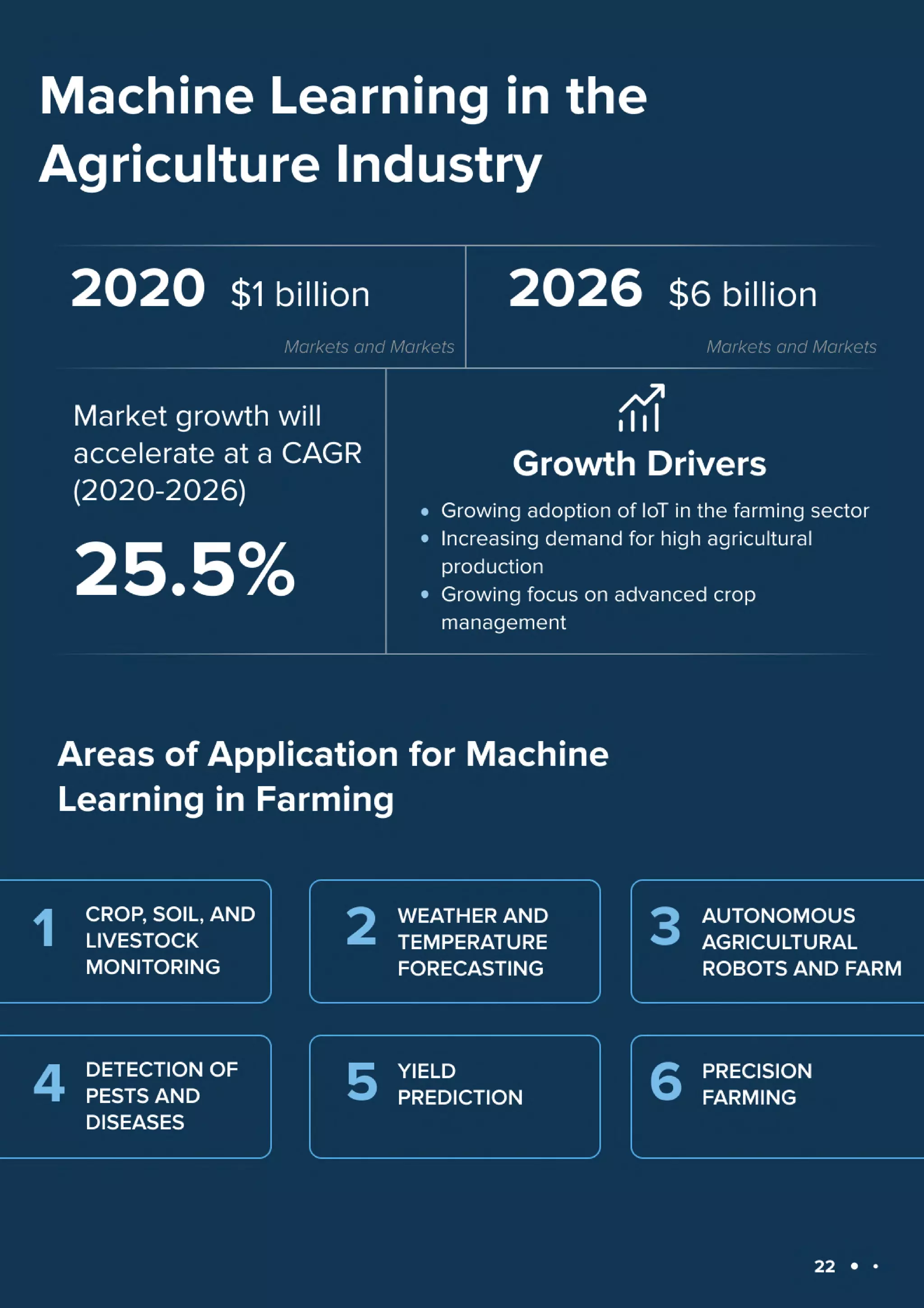 Machine Learning Use Cases in 2023