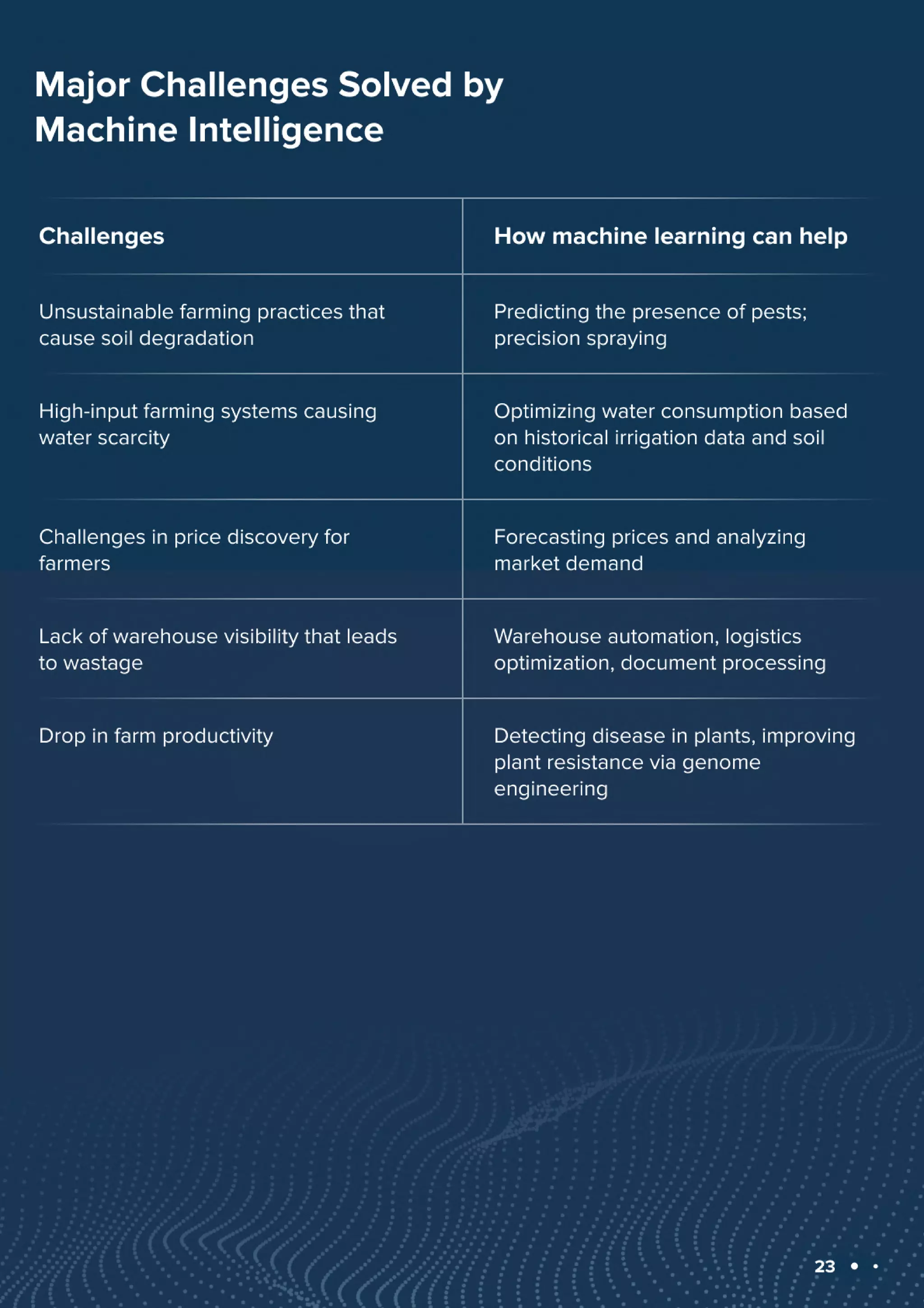 Machine Learning Use Cases in 2023