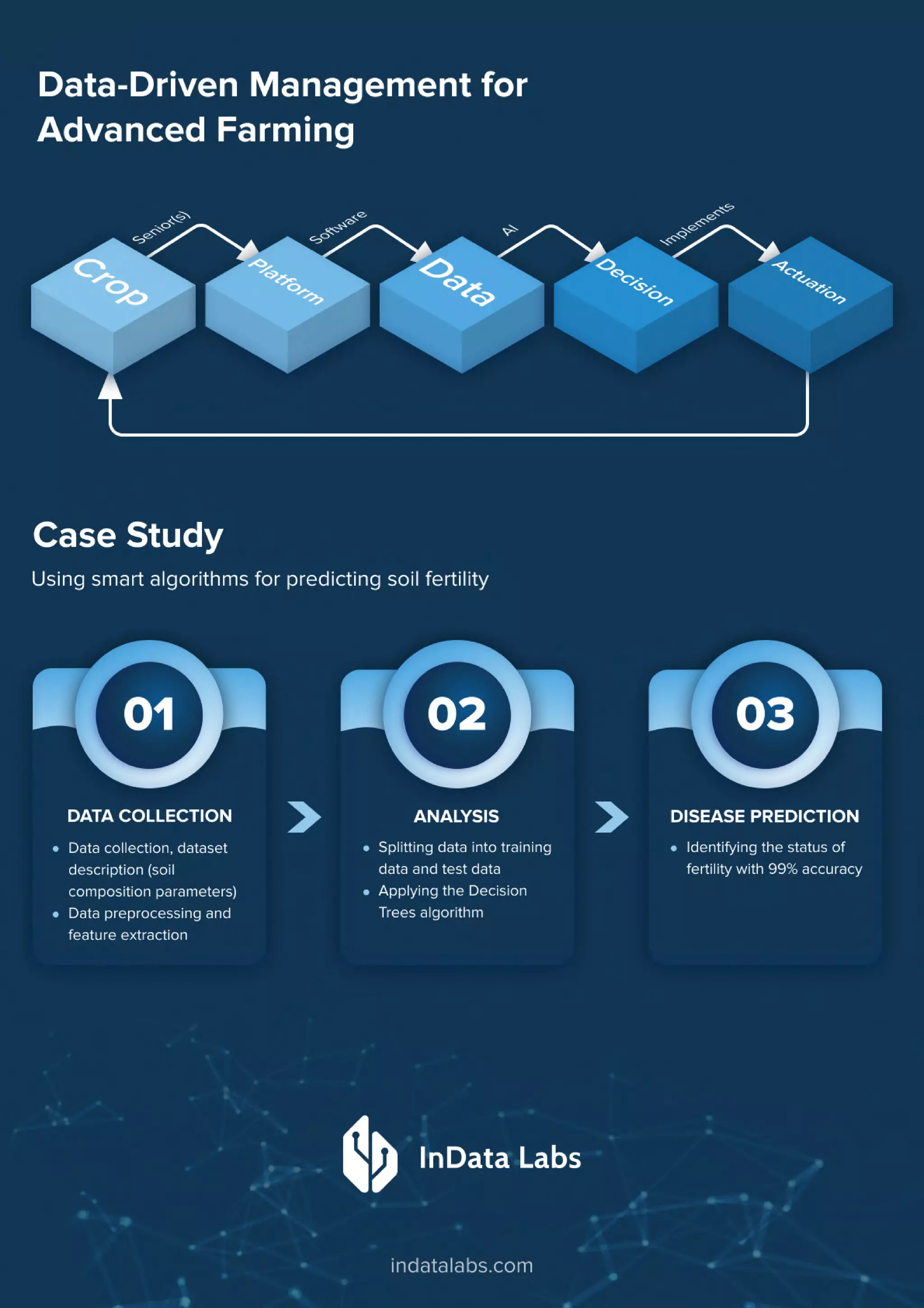 Machine Learning Use Cases in 2023